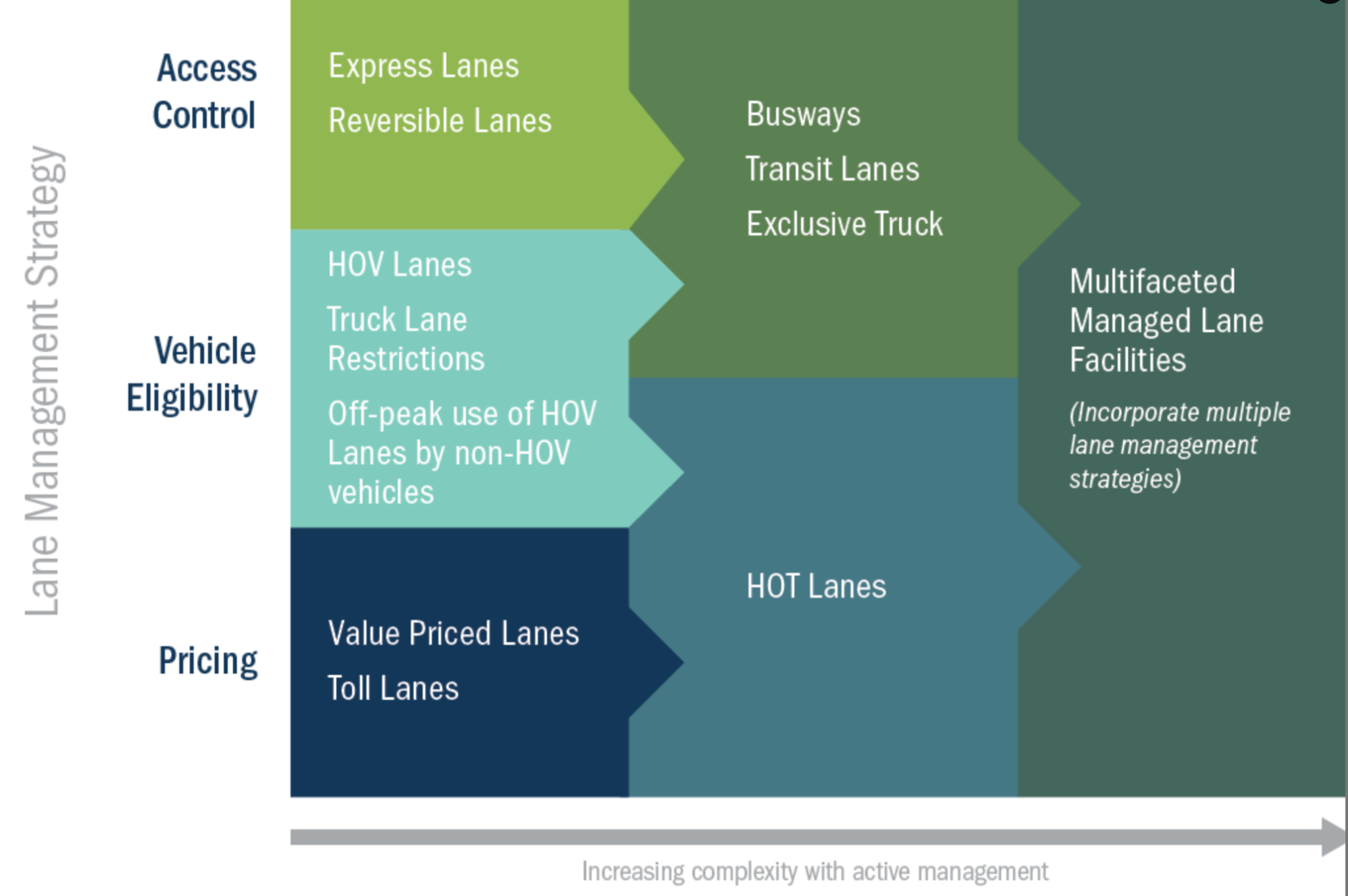 Tolls Vs No Tolls