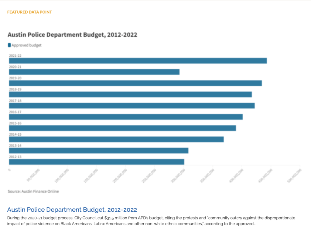 Featured Data Austin Police Department Budget, 20122022 Austin